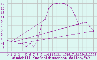Courbe du refroidissement olien pour Grenoble/St-Etienne-St-Geoirs (38)
