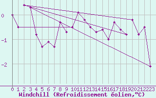 Courbe du refroidissement olien pour Amstetten