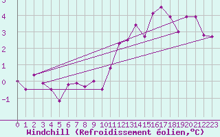 Courbe du refroidissement olien pour Creil (60)