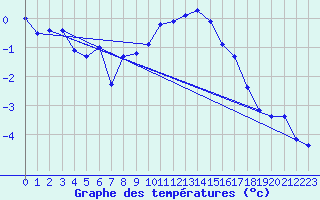 Courbe de tempratures pour Neubulach-Oberhaugst