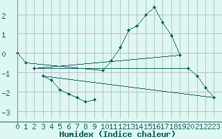 Courbe de l'humidex pour Nantes (44)