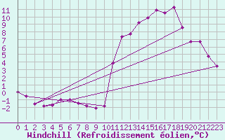Courbe du refroidissement olien pour Chamonix-Mont-Blanc (74)