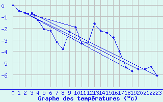 Courbe de tempratures pour Bergn / Latsch