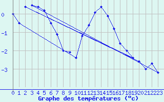 Courbe de tempratures pour Dundrennan