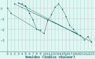 Courbe de l'humidex pour Dundrennan