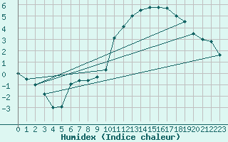 Courbe de l'humidex pour Dijon / Longvic (21)