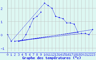 Courbe de tempratures pour Krangede