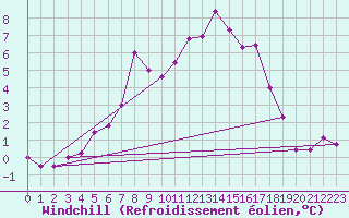 Courbe du refroidissement olien pour Kroppefjaell-Granan