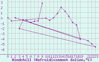 Courbe du refroidissement olien pour Saint Michael Im Lungau
