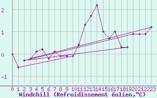Courbe du refroidissement olien pour Haegen (67)
