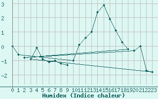 Courbe de l'humidex pour Saint-Quentin (02)