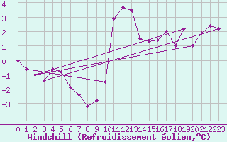 Courbe du refroidissement olien pour Leeds Bradford