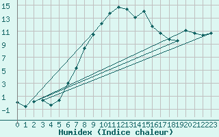 Courbe de l'humidex pour Steinhagen-Negast