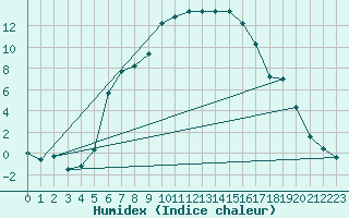 Courbe de l'humidex pour Tohmajarvi Kemie
