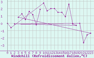 Courbe du refroidissement olien pour Annecy (74)