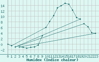 Courbe de l'humidex pour Paray-le-Monial - St-Yan (71)