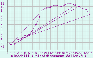 Courbe du refroidissement olien pour Chivres (Be)