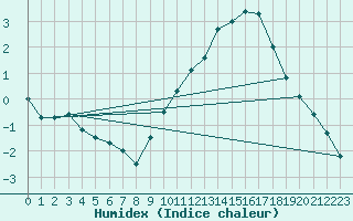 Courbe de l'humidex pour Avord (18)