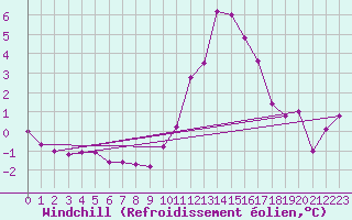Courbe du refroidissement olien pour Lyon - Bron (69)