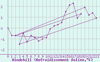 Courbe du refroidissement olien pour Messstetten