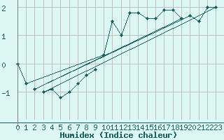 Courbe de l'humidex pour Moleson (Sw)