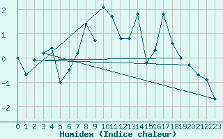 Courbe de l'humidex pour Mannen