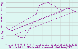 Courbe du refroidissement olien pour Cotnari