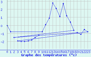 Courbe de tempratures pour Wasserkuppe