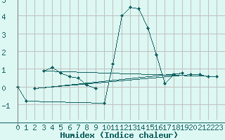 Courbe de l'humidex pour Vicosoprano