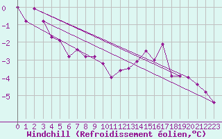 Courbe du refroidissement olien pour Hoherodskopf-Vogelsberg