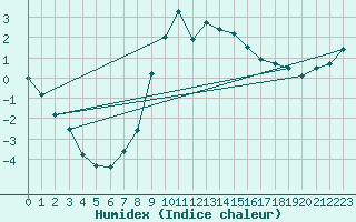 Courbe de l'humidex pour Adjud