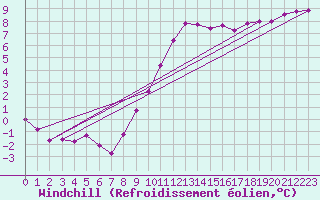 Courbe du refroidissement olien pour Lorient (56)