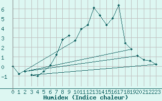 Courbe de l'humidex pour Dourbes (Be)