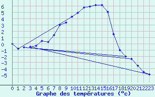 Courbe de tempratures pour Dagloesen