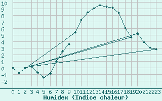 Courbe de l'humidex pour Evolene / Villa