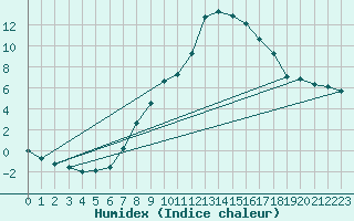 Courbe de l'humidex pour Rauris