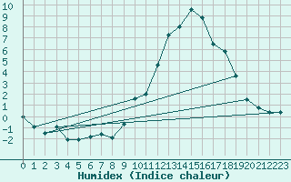 Courbe de l'humidex pour Saint-Andr-en-Terre-Plaine (89)