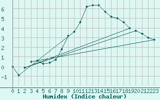 Courbe de l'humidex pour Bergn / Latsch