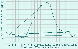 Courbe de l'humidex pour Svanberga