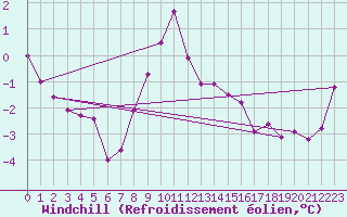 Courbe du refroidissement olien pour Simplon-Dorf