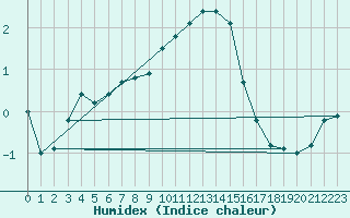 Courbe de l'humidex pour Emden-Koenigspolder