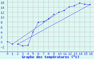 Courbe de tempratures pour Vaagsli