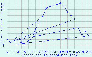 Courbe de tempratures pour Chur-Ems
