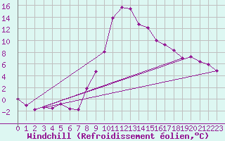 Courbe du refroidissement olien pour Les Charbonnires (Sw)