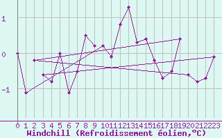 Courbe du refroidissement olien pour Ristna