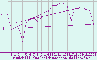 Courbe du refroidissement olien pour Marienberg
