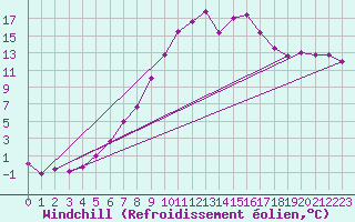 Courbe du refroidissement olien pour Temelin