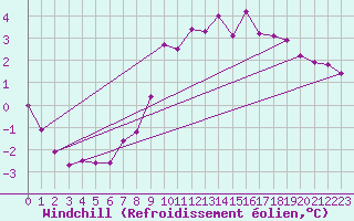 Courbe du refroidissement olien pour List / Sylt