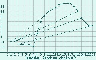 Courbe de l'humidex pour Nevers (58)