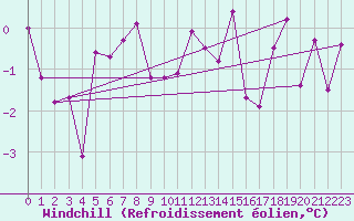 Courbe du refroidissement olien pour Saalbach